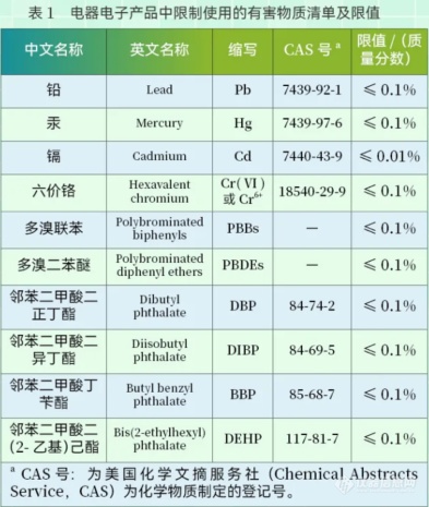 我國RoHS首個強制性國標來了！